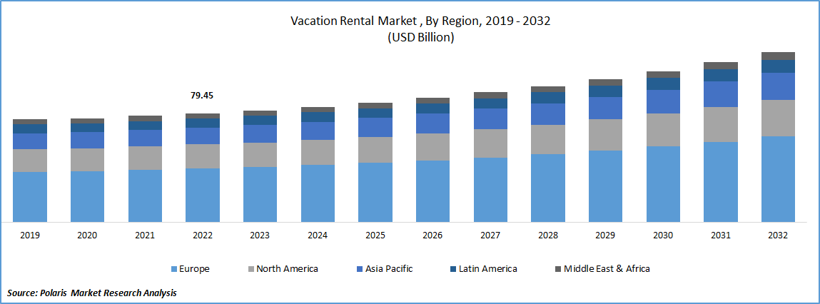 Vacation Rental Market Size